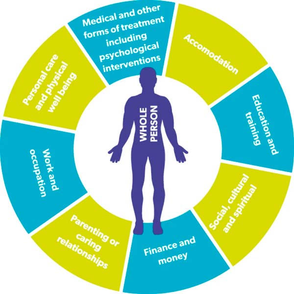 What does it mean to deliver whole-person care?